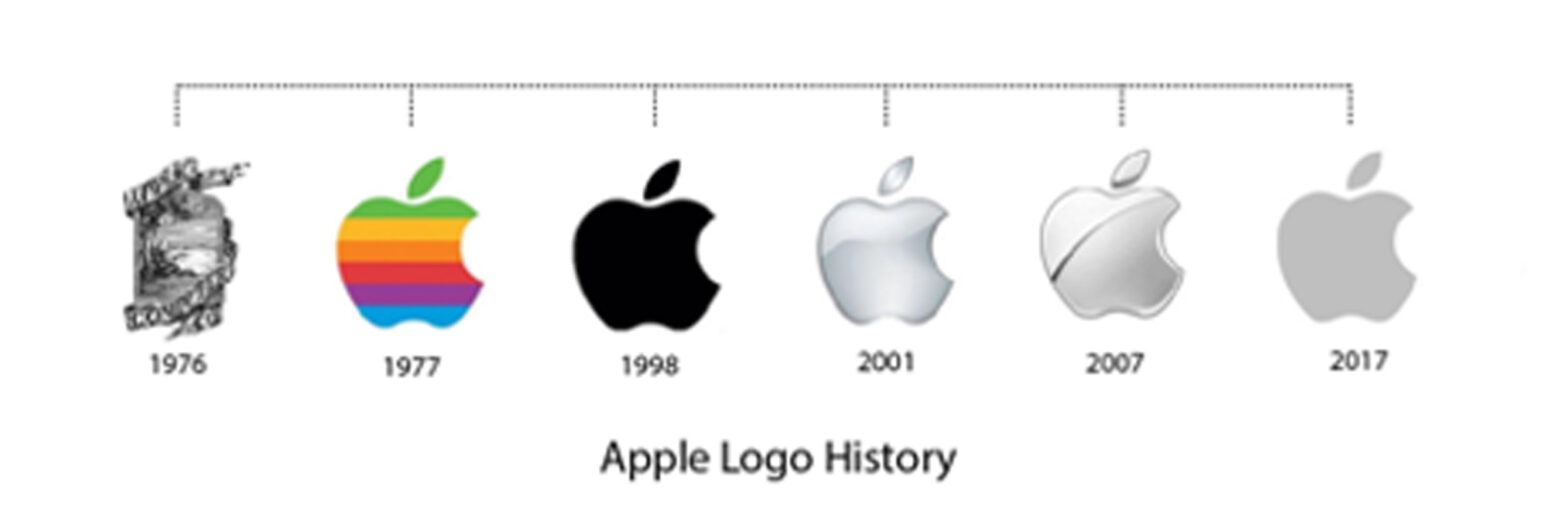 Dieses Bild zeigt, wie sich das Logo von Apple über die Jahre verändert hat.